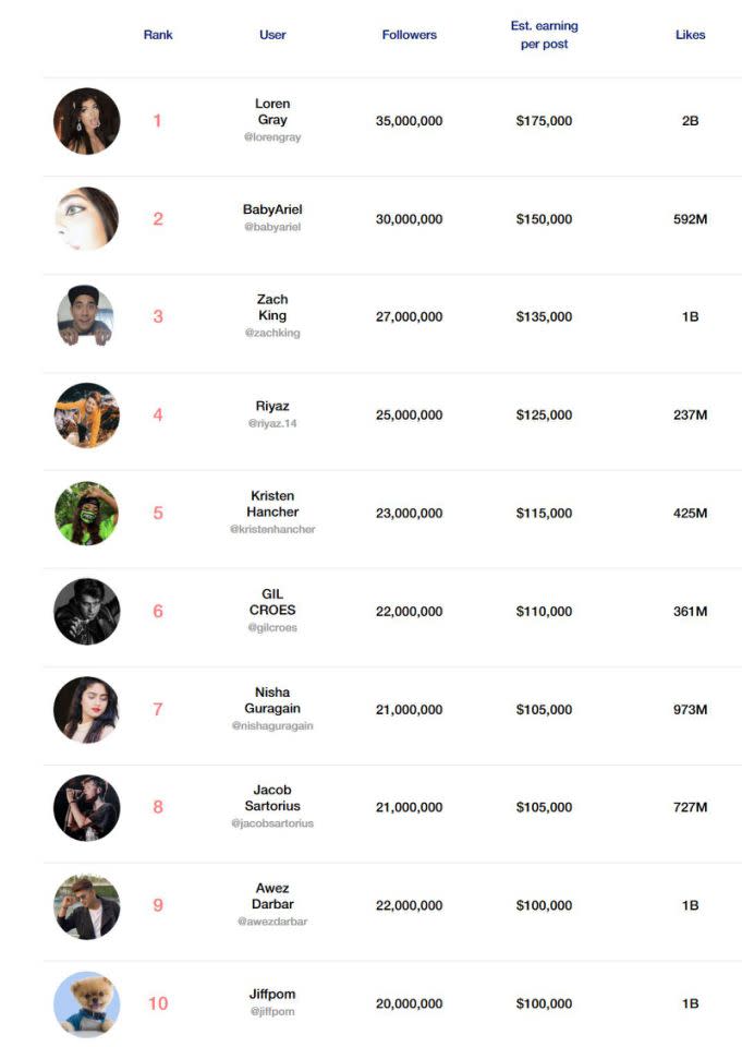 Los diez mayores influencers de TikTok. Imagen: Online Casinos