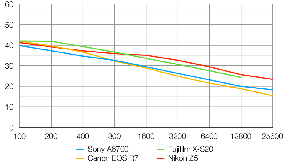Sony a6700 lab graph