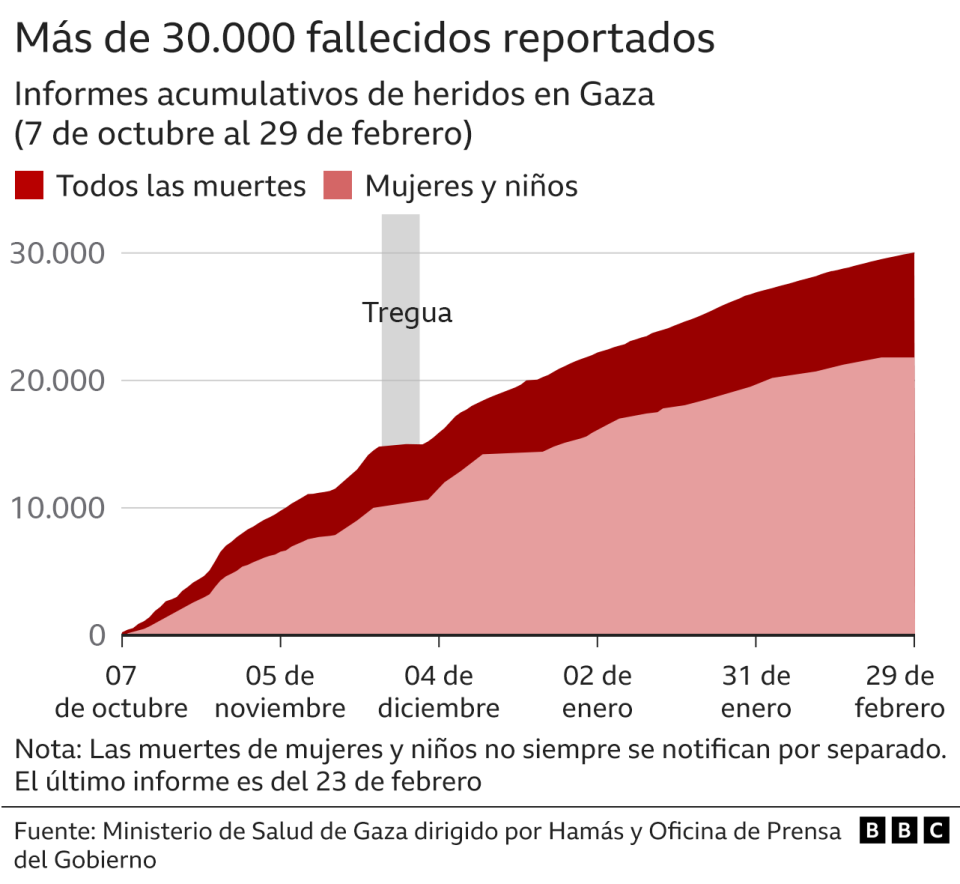 Gráfico donde se comparan las cifras de mujeres y niños muertos con las de hombres en el conflicto en Gaza