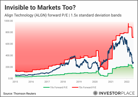 Why Align Technology Stock Fell, And When I'll Start Buying (NASDAQ:ALGN)