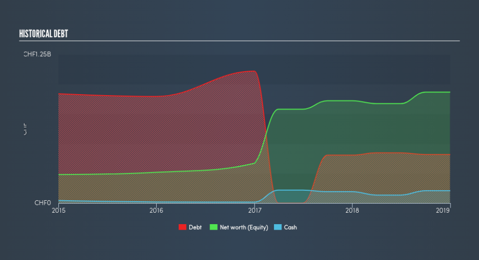 SWX:GALE Historical Debt, July 12th 2019