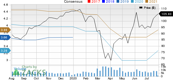 Amphenol Corporation Price and Consensus