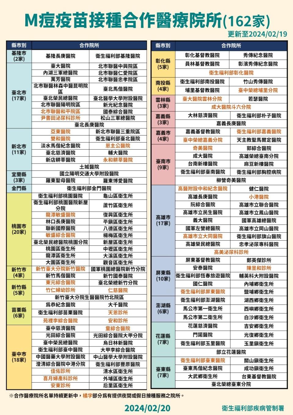 全台提供M痘疫苗接種名單。疾管署提供