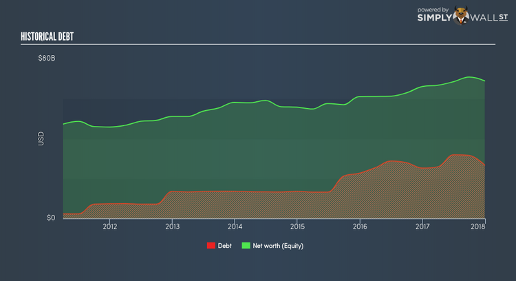 NasdaqGS:INTC Historical Debt Mar 15th 18