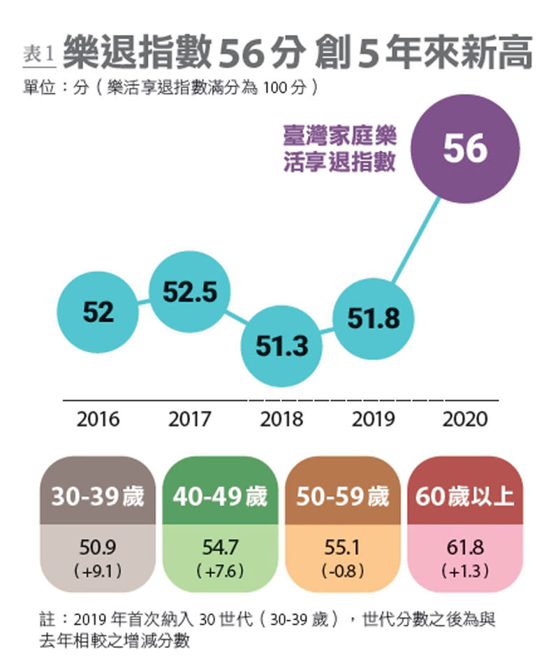 表1：整體樂退指數