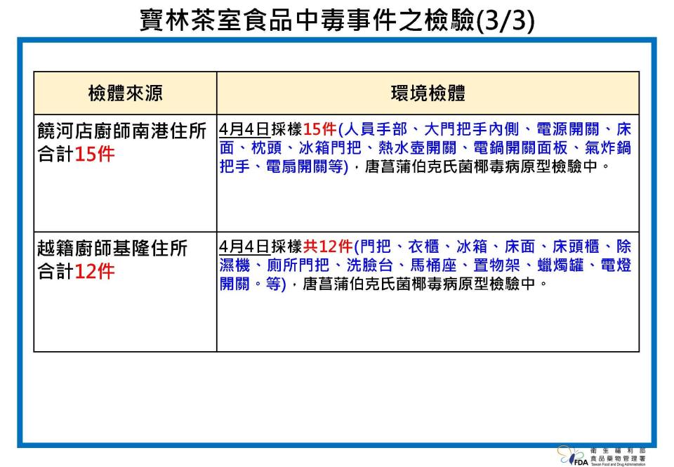 ▲▼寶林案廚師採檢情形。（圖／食藥署提供）