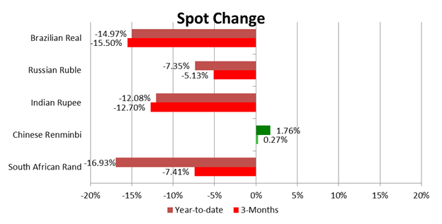 BRICS_See_Pressure_From_Speculation_On_Federal_Reserve_Policy_body_Chart_2.png, BRICS See Pressure From Speculation On Federal Reserve Policy