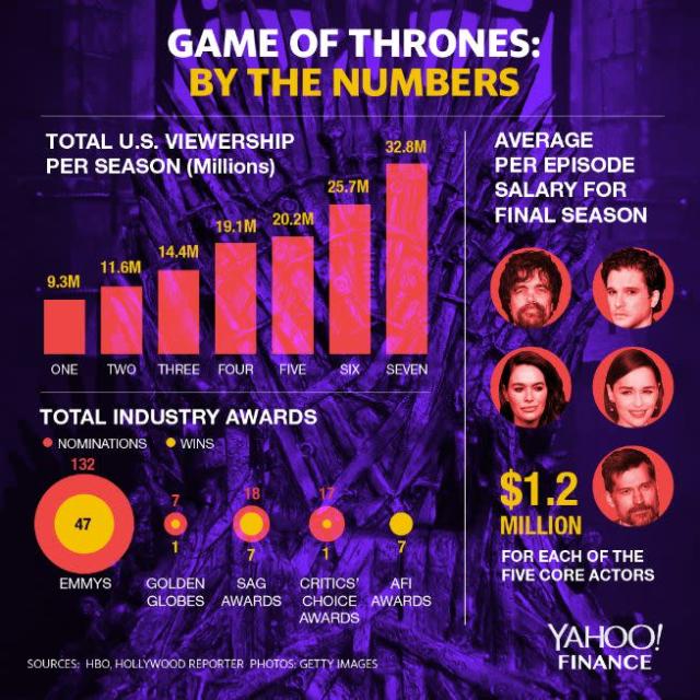 Game Of Thrones': By The Numbers