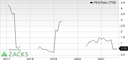 ArcBest Corporation PEG Ratio (TTM)