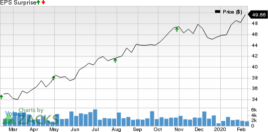 Rexford Industrial Realty, Inc. Price and EPS Surprise