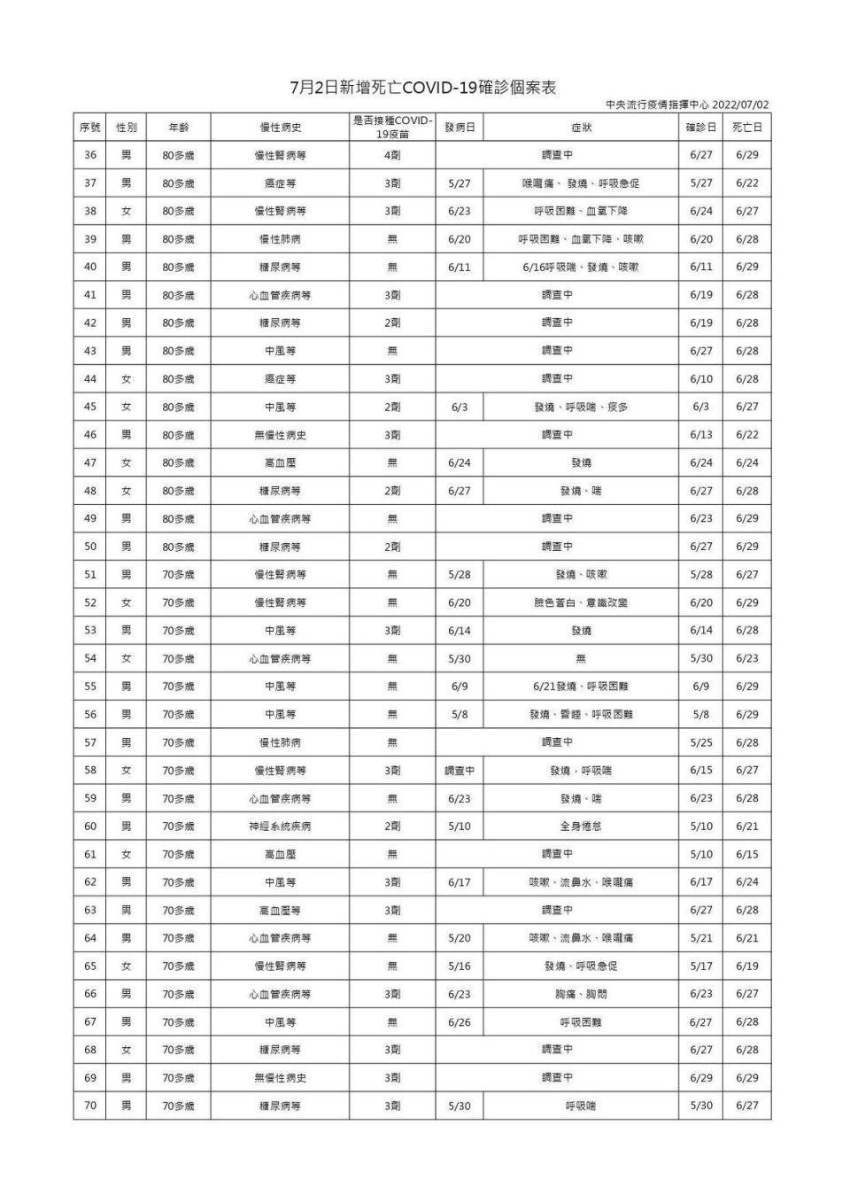 今日新增96例本土病例死亡個案，為61例男性、35例女性。（指揮中心提供）