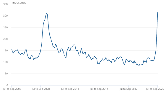 Redundancies spiked more than during the global financial crisis over a decade ago. Chart: Office for National Statistics (ONS).