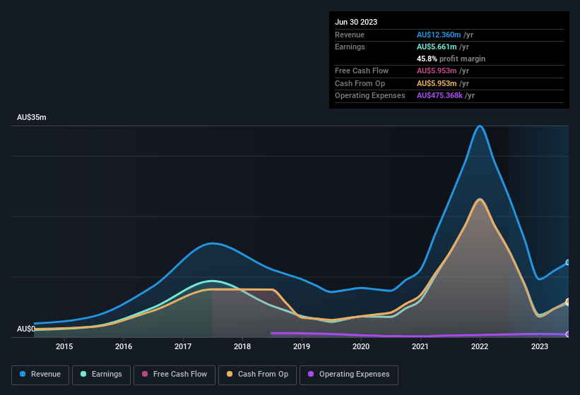 earnings-and-revenue-history