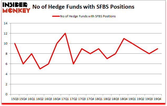 Is SFBS A Good Stock To Buy?