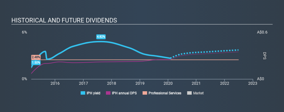 ASX:IPH Historical Dividend Yield, January 30th 2020