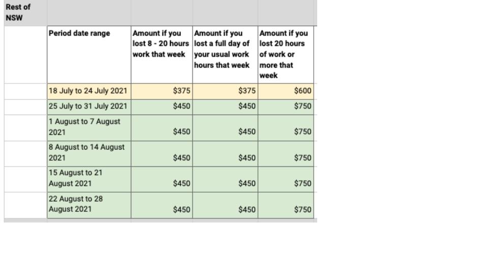 Chart showing what people in Greater NSW can claim in COVID-19 cash. 