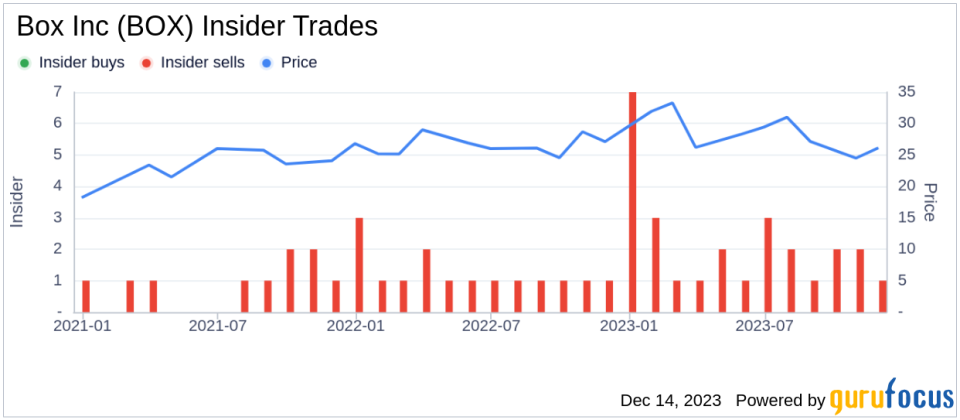 Box Inc CFO Dylan Smith Sells 13,000 Shares: An Insider Sell Analysis