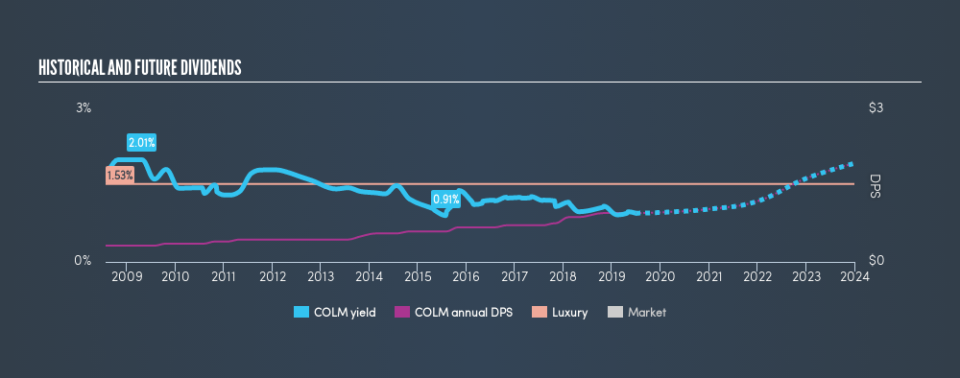 NasdaqGS:COLM Historical Dividend Yield, June 29th 2019