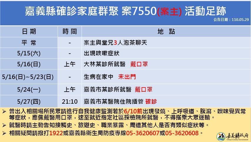 嘉義縣政府公佈案7550足跡。   圖：嘉義縣政府/提供