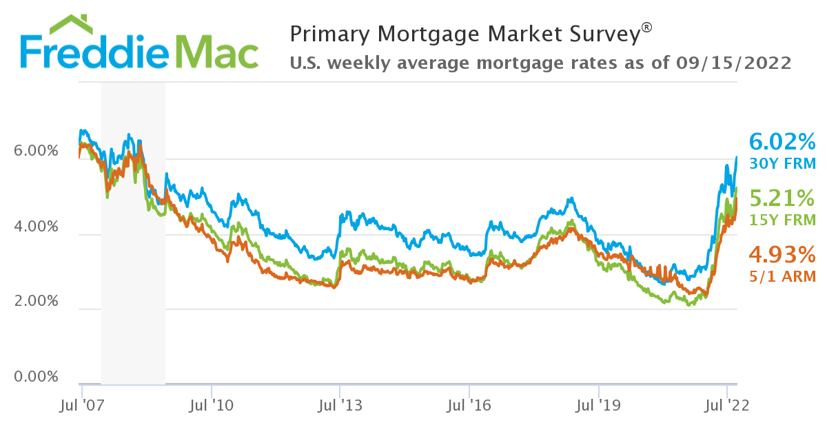 Mortgage rates are up. (Source: <a href="https://www.freddiemac.com/pmms" rel="nofollow noopener" target="_blank" data-ylk="slk:Freddie Mac;elm:context_link;itc:0;sec:content-canvas" class="link rapid-noclick-resp">Freddie Mac</a>)