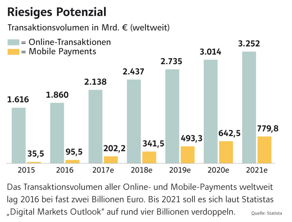 Cash ist out! – Paypal, Square & Co starten durch