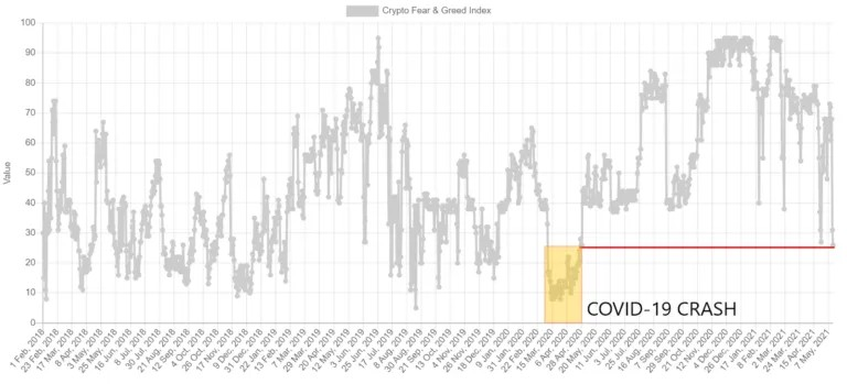 Índice de Miedo y Codicia a largo plazo. Fuente: <a href="https://alternative.me/crypto/fear-and-greed-index/" rel="nofollow noopener" target="_blank" data-ylk="slk:Alternative.me;elm:context_link;itc:0;sec:content-canvas" class="link ">Alternative.me</a>