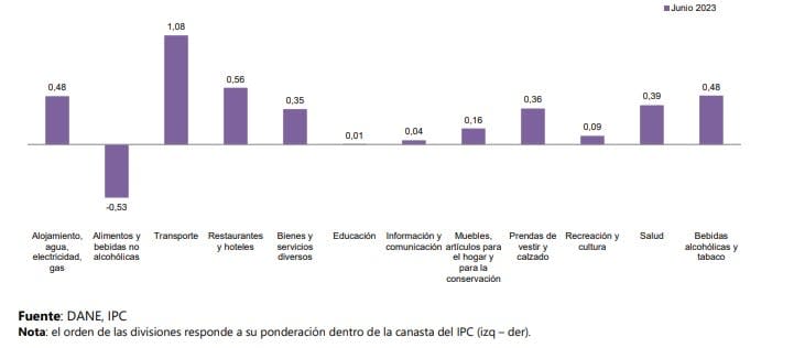 Así están las divisiones de gasto para junio. Foto: Dane