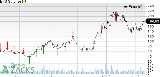 First Solar, Inc. Price and EPS Surprise