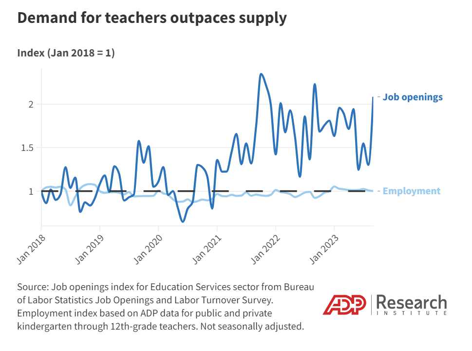 Demand for teachers has surged in recent years, but the supply of prospective educators has remained stagnant.