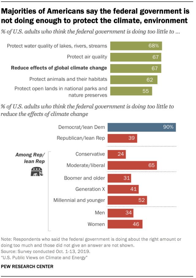 New polling from Pew Research Center found majorities of U.S. adults think the federal government is doing too little to curb climate change.  (Photo: Pew Research Center)