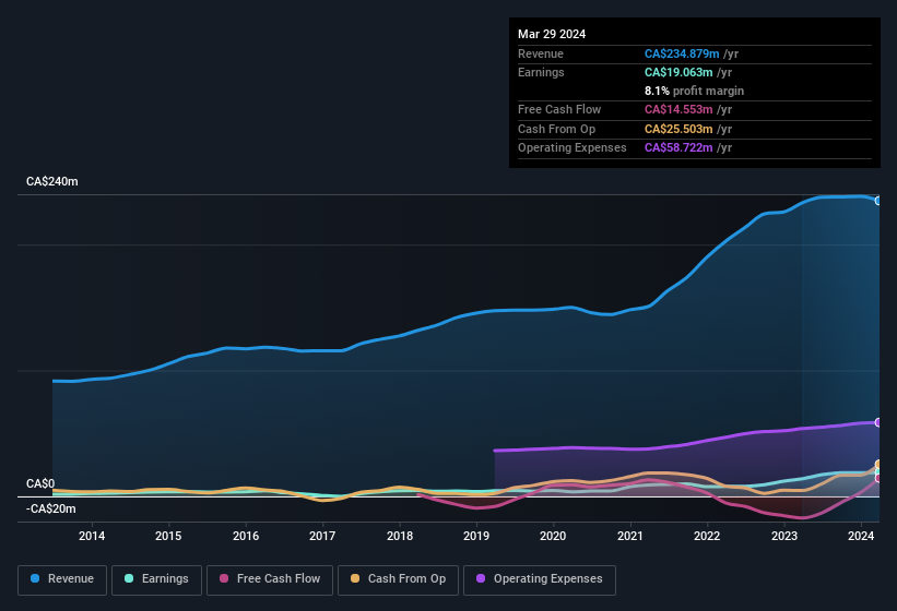 earnings-and-revenue-history