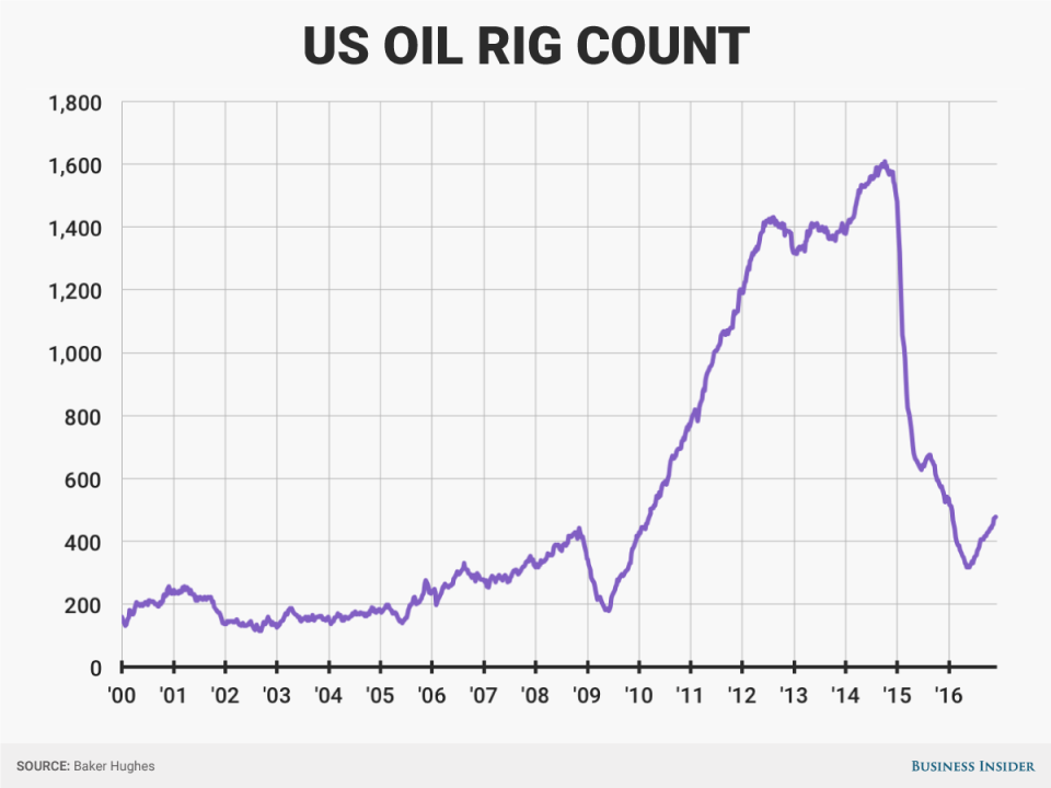 12 2 16 oil rigs chart