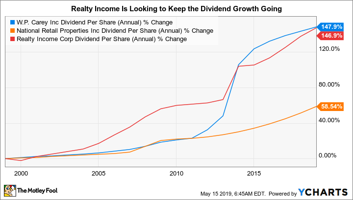 WPC Dividend Per Share (Annual) Chart