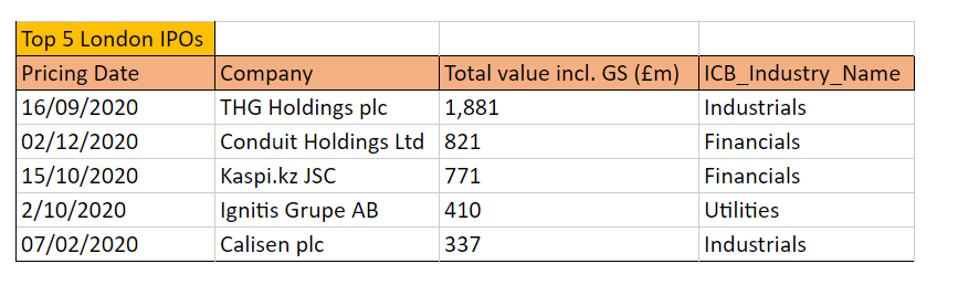 London has beat out Europe for the highest number of IPOs in 2020. 