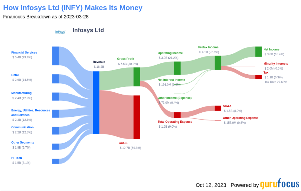 Unveiling Infosys (INFY)'s Value: Is It Really Priced Right? A Comprehensive Guide