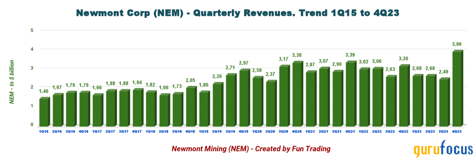 Do Not Give Up on Newmont