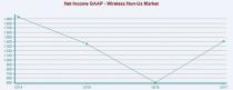 Wireless Non-US Stock Outlook: High Costs Make Headwinds