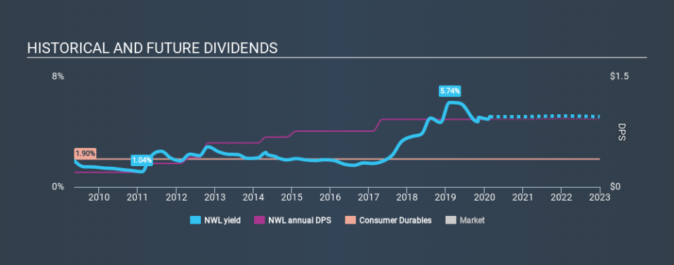 NasdaqGS:NWL Historical Dividend Yield, February 23rd 2020