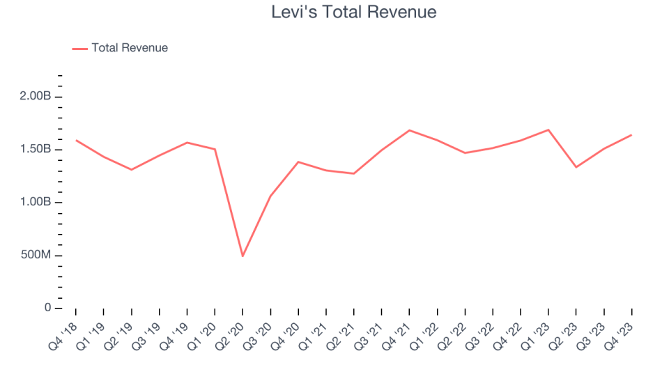 Levi's Total Revenue