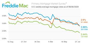 U.S. weekly average mortgage rates as of 08/06/2020