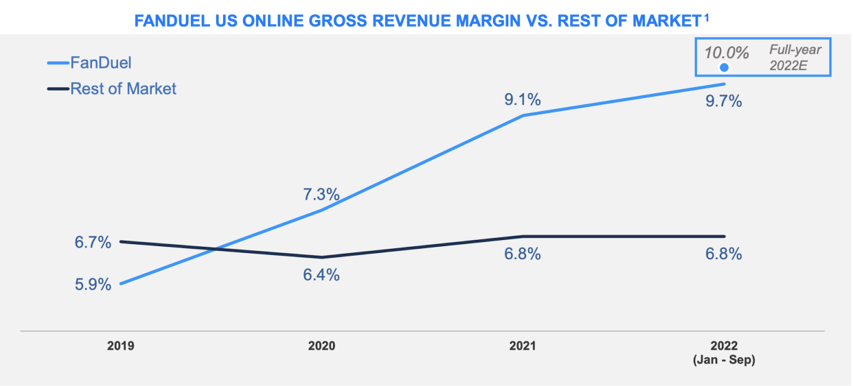 FanDuel's U.S. online gross revenue margin is outpacing that of all its competitors. (Chart: FanDuel)