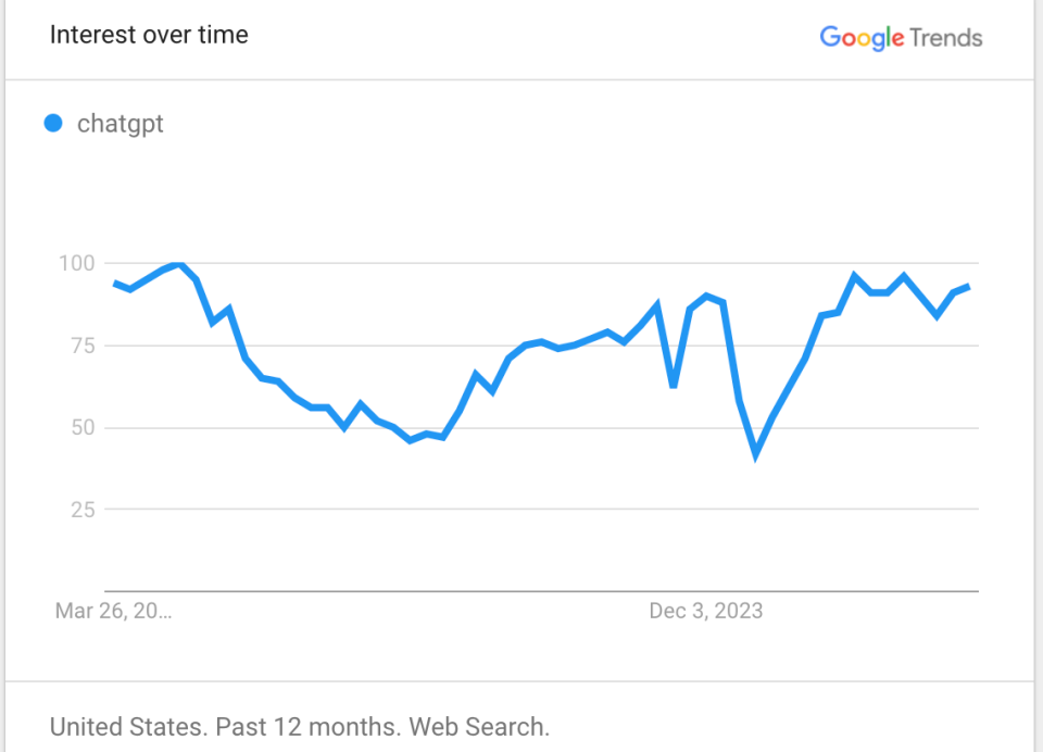 Das Interesse an der Google-Suche nach dem Begriff "ChatGPT" war eine Zeit lang rückläufig, ist aber wieder gestiegen. - Copyright: Google Trends