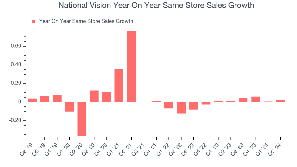 National Vision Year On Year Same Store Sales Growth