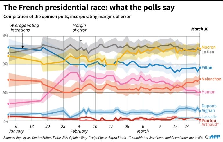 French polls put Macron and Le Pen in the lead but the race is unpredictable