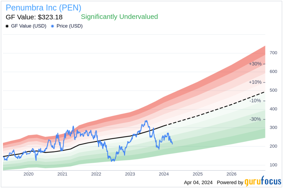 Insider Sell: EVP, General Counsel & Secretary Johanna Roberts Sells Shares of Penumbra Inc (PEN)