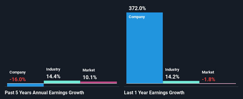 past-earnings-growth