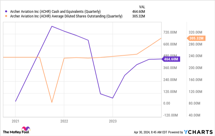 ACHR Cash and Equivalents (Quarterly) Chart