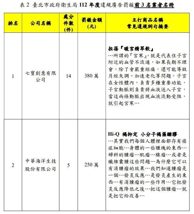 <strong>臺北市衛生局統計罰鍰累計前2名之違規產品廣告。（圖／北市衛生局提供）</strong>