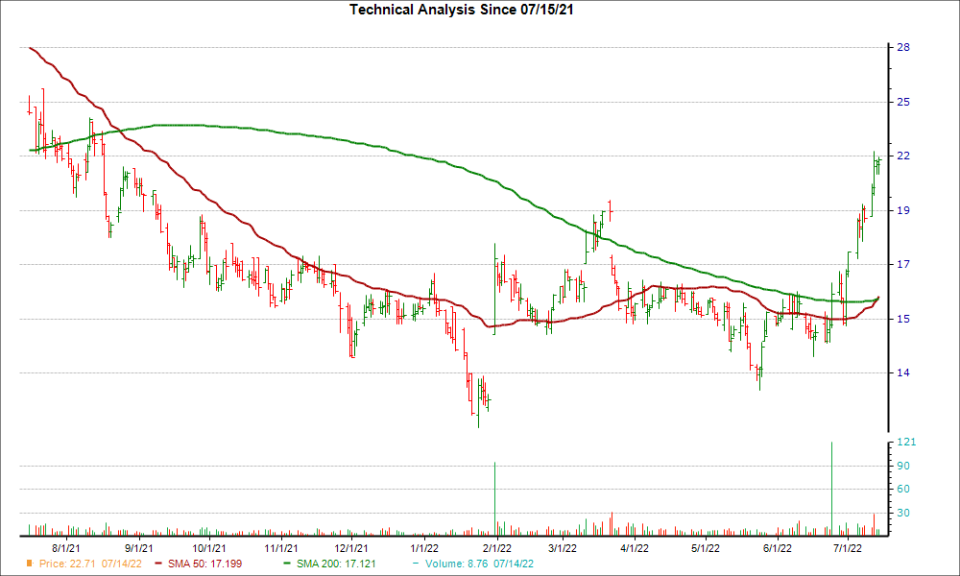 Moving Average Chart for BSET