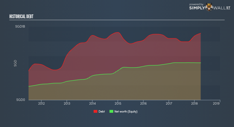 SGX:E8Z Historical Debt June 22nd 18